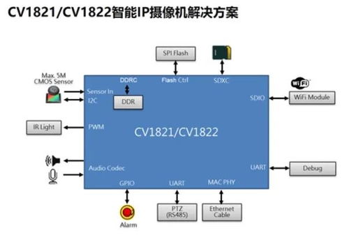 专业级成像质量,大联大推出基于cvitek cv1821 soi k06的ipc方案