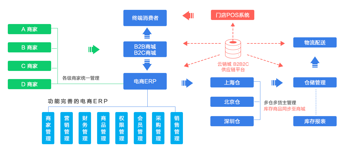 b2c电商平台开发_网易订阅