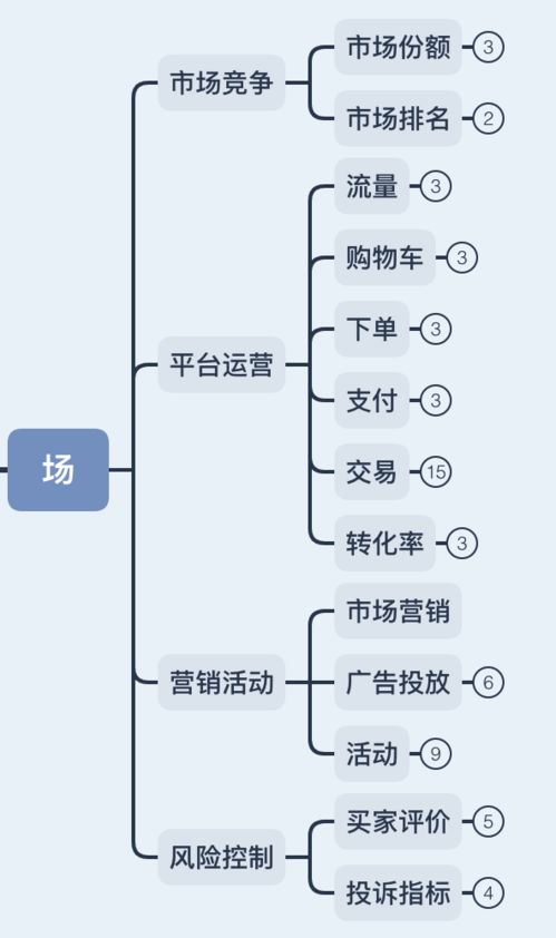 电商行业总结 一套完整的电商行业数据指标体系