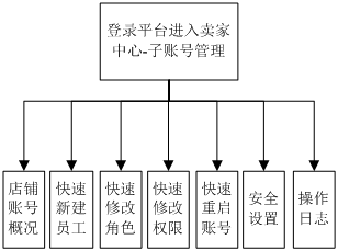 干货 电商b2c平台产品架构体系设计精髓